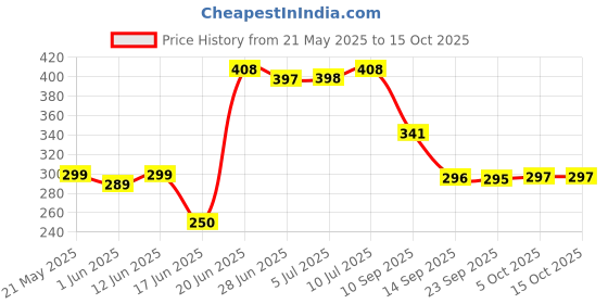 flipkart.com home style Multicolor Cotton Carpet home style Price History Graph from 21 May 2025 to 14 Oct 2025