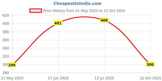 flipkart.com home style Multicolor Cotton Carpet home style Price History Graph from 21 May 2025 to 12 Oct 2025