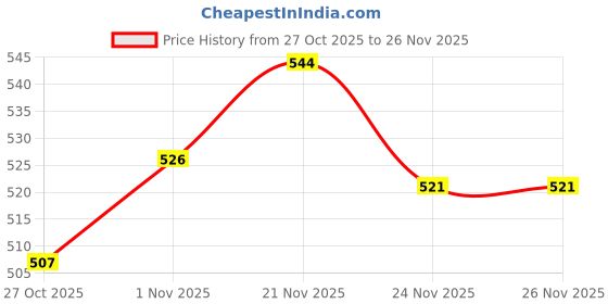 flipkart.com home stylish Floral Double Comforter for AC Room home stylish Price History Graph from 27 Oct 2025 to 26 Nov 2025