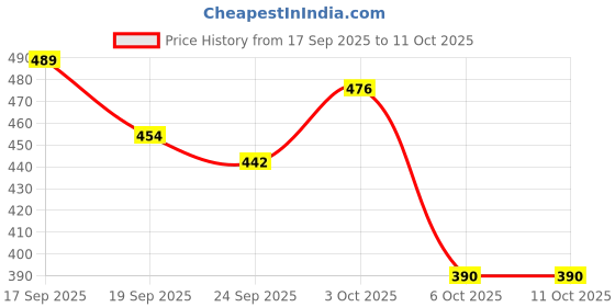 flipkart.com home stylish Floral Single Comforter for AC Room home stylish Price History Graph from 17 Sep 2025 to 11 Oct 2025