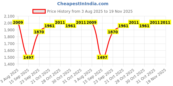flipkart.com ashoojatex Home Supermarket, Interactive Battery Operated Set for Kids ashoojatex Price History Graph from 3 Aug 2025 to 19 Nov 2025