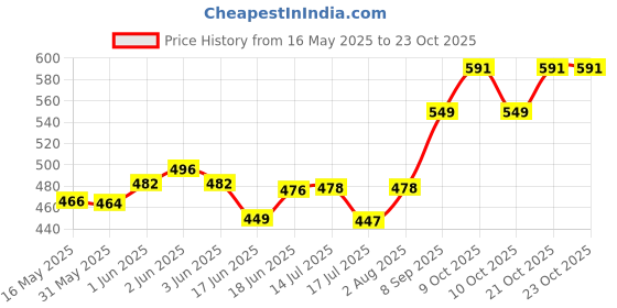 flipkart.com miral enterprises Home Swing for Adults & Kids Folding&Washable Jhula with Safety Belt Jhula Swings miral enterprises Price History Graph from 16 May 2025 to 22 Oct 2025