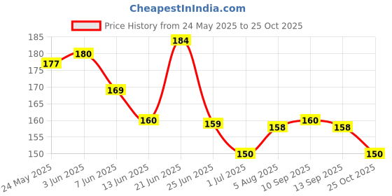 flipkart.com rusaahi Home Tile self adheshive tape (1cm x 50m) Decoration Floor Tape for Floor and Wall (Manual) rusaahi Price History Graph from 24 May 2025 to 25 Oct 2025