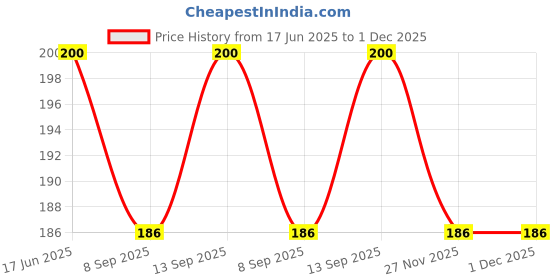 flipkart.com Home Trade 30g Thermal Grease Paste Heat Sink Compound Carbon Based Thermal Paste Price History Graph from 17 Jun 2025 to 1 Dec 2025