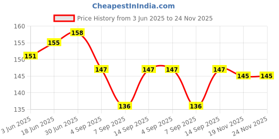 flipkart.com Home Trade 5g Thermal Grease Paste Heat Sink Compound Carbon Based Thermal Paste Price History Graph from 3 Jun 2025 to 24 Nov 2025