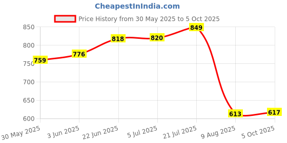 flipkart.com home trade AmpliTube iRig Guitar Plug Interface Adapter iPad iPhone iPod Plug home trade Price History Graph from 30 May 2025 to 5 Oct 2025