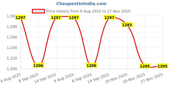 flipkart.com Home Trade Body Fat Analyzer-013 Body Fat Analyzer Price History Graph from 6 Aug 2025 to 27 Nov 2025