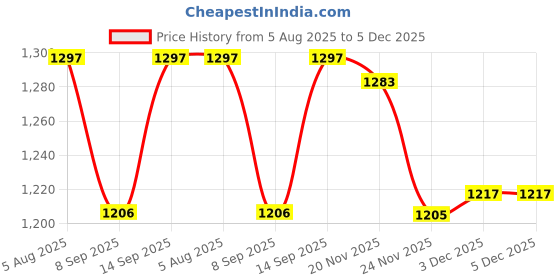 flipkart.com Home Trade Body Fat Analyzer-014 Body Fat Analyzer Price History Graph from 5 Aug 2025 to 5 Dec 2025
