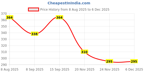 flipkart.com Home Trade body fat analyzer Body Fat Analyzer Price History Graph from 8 Aug 2025 to 5 Dec 2025