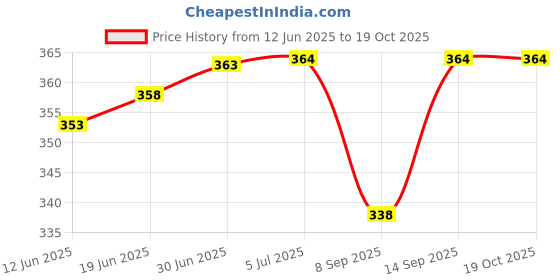 flipkart.com Home Trade Body Fat Caliper, Easy To Use Body Fat Analyzer Price History Graph from 12 Jun 2025 to 18 Oct 2025