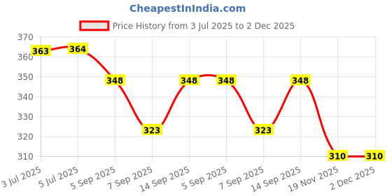 flipkart.com Home Trade Body Fat Caliper Set, Measuring Tape Light Weight Safe To Use High Temperature Resistance for Thigh for Chest for Waist for Buttocks for Arm Body Fat Analyzer Price History Graph from 3 Jul 2025 to 2 Dec 2025