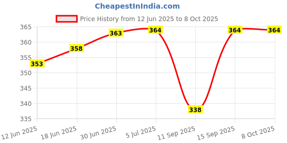 flipkart.com Home Trade Body Fat Measuring Device, Clear Display Easy To Use Fat Caliper Body Fat Analyzer Price History Graph from 12 Jun 2025 to 8 Oct 2025