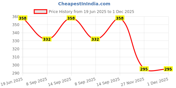 flipkart.com Home Trade Nema Personal Body Fat Loss Tester Calculator Caliper Body Fat Analyzer Price History Graph from 19 Jun 2025 to 1 Dec 2025