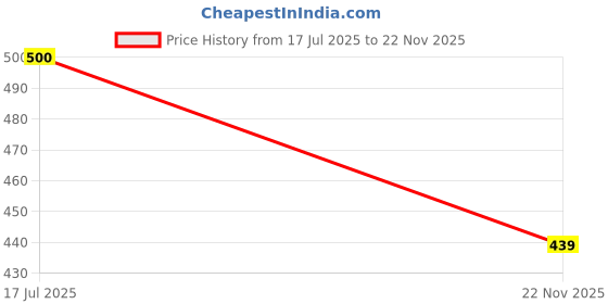 flipkart.com home trade Polo Automatic Digital Tuner home trade Price History Graph from 17 Jul 2025 to 22 Nov 2025
