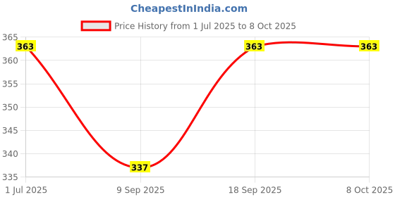 flipkart.com Home Trade Skinfold Caliper, Body Fat Caliper Clear Display High Temperature Resistance Easy To Use Accurate for Measure Fat for Woman for Man Body Fat Analyzer Price History Graph from 1 Jul 2025 to 8 Oct 2025