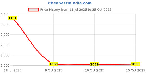 flipkart.com chicco Home-travel bottle warmer - 1 Slots chicco Price History Graph from 18 Jul 2025 to 25 Oct 2025
