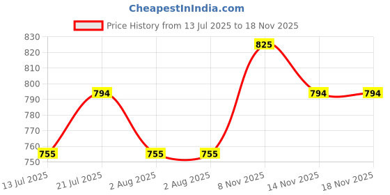 flipkart.com home tree 1PCS (brown)2000/1000 W Fan Room Heater Fan Room Heater home tree Price History Graph from 13 Jul 2025 to 18 Nov 2025