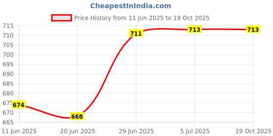 flipkart.com home tree 1PCS (White)2000/1000 W Fan Room Heater Fan Room Heater home tree Price History Graph from 11 Jun 2025 to 19 Oct 2025
