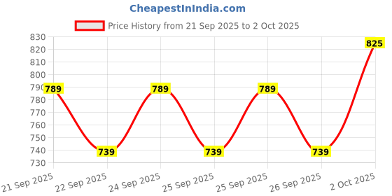 flipkart.com home tree 1pcsTable fan 3 Speeds Portable Powerful Table Fan, Personal Cooling fan with 12 Months Warranty Energy Saving 230 mm Table Fan home tree Price History Graph from 21 Sep 2025 to 2 Oct 2025