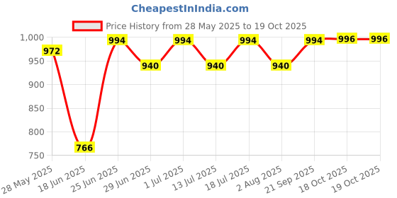 flipkart.com home tree 2000-Watt Fan Heater Power Heavy Copper Motor 2000 W Quiet Performance Fan Room Heater home tree Price History Graph from 28 May 2025 to 18 Oct 2025