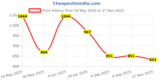 flipkart.com home tree 9'' Cabin Black 225 3 Blade Wall Fan home tree Price History Graph from 24 May 2025 to 27 Nov 2025