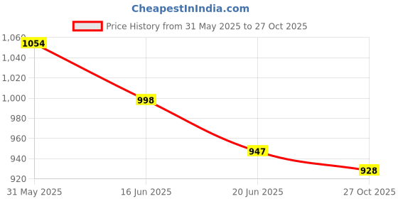 flipkart.com home tree 9inch White/ Blue 4 Star 2700 3 Blade Wall Fan home tree Price History Graph from 31 May 2025 to 27 Oct 2025