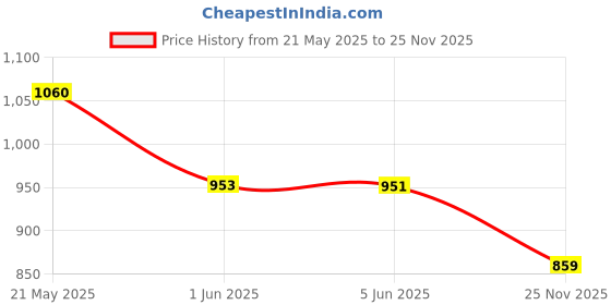 flipkart.com home tree 9inch White/Blue 2 Star 2700 3 Blade Wall Fan home tree Price History Graph from 21 May 2025 to 25 Nov 2025