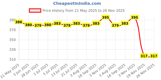 flipkart.com home tree High Quality HT-202 1500 W Shock Proof Immersion Heater Rod home tree Price History Graph from 21 May 2025 to 26 Nov 2025