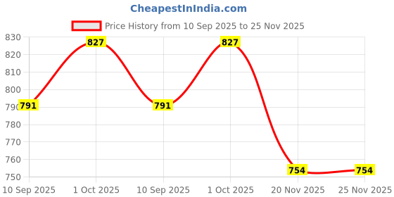 flipkart.com home tree HMfan9-3 (YELLOW) 225 3 Blade Table Fan home tree Price History Graph from 10 Sep 2025 to 24 Nov 2025