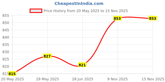 flipkart.com home tree Hot Blow 2000 W Quiet Performance copper,100%copper motor Fan Room Heater home tree Price History Graph from 20 May 2025 to 15 Nov 2025