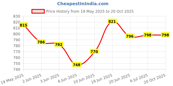flipkart.com home tree Hot Blow (Green) 2000 W Quiet Performance copper,100%copper motor Fan Room Heater home tree Price History Graph from 19 May 2025 to 20 Oct 2025