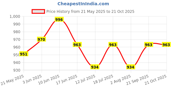 flipkart.com home tree Hot Blow Silent With Led Power Indicator & Powerfull Copor Motor Blower 2000 W Quiet Performance copper,100%copper motor Fan Room Heater home tree Price History Graph from 21 May 2025 to 20 Oct 2025