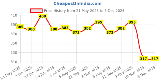flipkart.com home tree Immersion Heater- 1500W Shock-proof Rod 1500 W Shock Proof Immersion Heater Rod home tree Price History Graph from 21 May 2025 to 5 Dec 2025