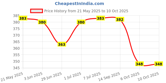 flipkart.com home tree Immersion Heater 2000 W Shock Proof Immersion Heater Rod home tree Price History Graph from 21 May 2025 to 9 Oct 2025