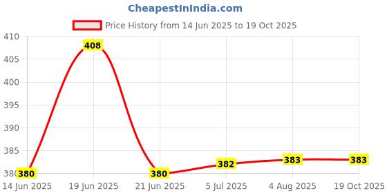 flipkart.com home tree Immersion Heater- 2000W Shock-proof Rod 2000 W Shock Proof Immersion Heater Rod home tree Price History Graph from 14 Jun 2025 to 17 Oct 2025
