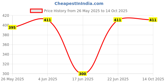 flipkart.com home tree Immersion Water Heater Rod, 100% Copper, Instant Heating With Bucket Clip 1500 W Shock Proof Immersion Heater Rod home tree Price History Graph from 26 May 2025 to 14 Oct 2025