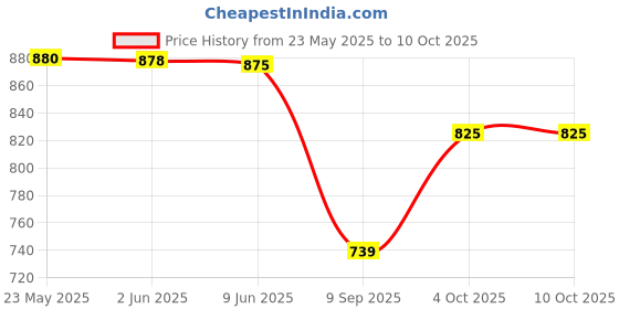 flipkart.com home tree Powerful 3 blade Table Fan 300 3 Blade Table Fan home tree Price History Graph from 23 May 2025 to 9 Oct 2025