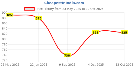 flipkart.com home tree table cooling fan 1pcs home and with Powerful High 3 Speed Motor 9 inch 255 3 Blade Table Fan home tree Price History Graph from 23 May 2025 to 12 Oct 2025