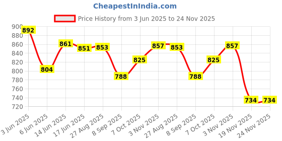 flipkart.com home tree Table fan 3 Speeds Portable Powerful Table Fan, Personal Cooling fan 1pcs 225 3 Blade Table Fan home tree Price History Graph from 3 Jun 2025 to 24 Nov 2025