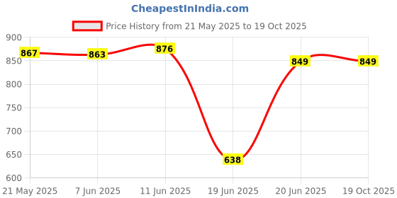flipkart.com home tree Watt Noiseless Copper Moter ( Heater, Room Heater ) Fan Room Heater 2000 W Quiet Performance copper,100%copper motor Fan Room Heater home tree Price History Graph from 21 May 2025 to 19 Oct 2025
