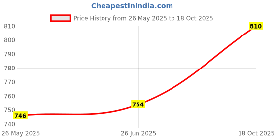 flipkart.com home tree Watt Noiseless Copper Moter ( Heater, Room Heater ) Fan Room Heater 2000 W Quiet Performance copper,100%copper motor Fan Room Heater home tree Price History Graph from 26 May 2025 to 18 Oct 2025