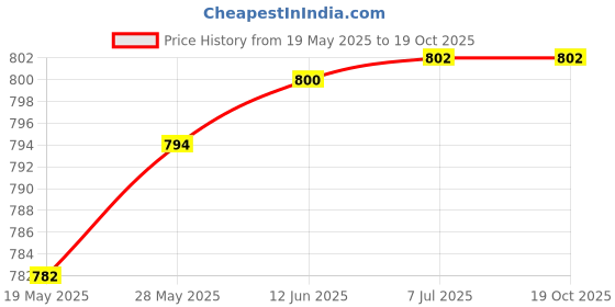 flipkart.com home tree Watt Noiseless Copper Moter ( Heater, Room Heater ) Fan Room Heater 2000 W Quiet Performance copper,100%copper motor Fan Room Heater home tree Price History Graph from 19 May 2025 to 18 Oct 2025
