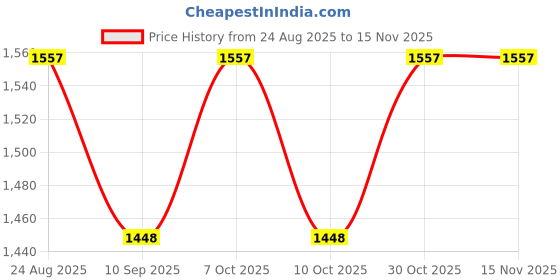 flipkart.com electrolight Home Usage 230V 63A Adjustable Over/Under Relay Voltage and Current Protector Digital Voltage Tester electrolight Price History Graph from 24 Aug 2025 to 15 Nov 2025