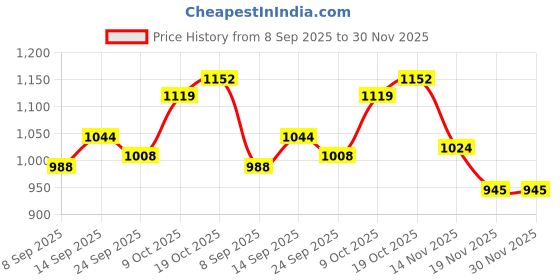 flipkart.com opuilent by opulent home use grinder Electric Vegetable & Fruit Grater & Slicer opuilent by opulent Price History Graph from 8 Sep 2025 to 29 Nov 2025