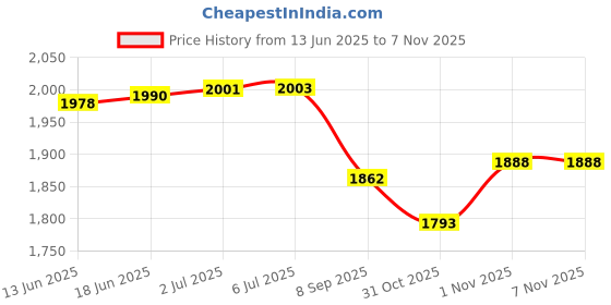 flipkart.com skybucket Home Use Mini Adjustable & Foldable Bike Indoor Fitness Resistance Light Mini Pedal Exerciser Cycle skybucket Price History Graph from 13 Jun 2025 to 5 Nov 2025