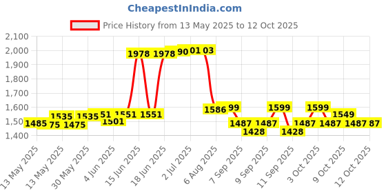 flipkart.com aquabucket Home Use Mini Adjustable & Foldable Bike Indoor Fitness Resistance Light Mini Pedal Exerciser Cycle aquabucket Price History Graph from 13 May 2025 to 11 Oct 2025