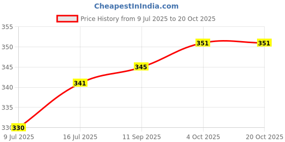 flipkart.com uga spare Home use Mixer Grinder Chutney Small Jar 300ml Replacing parts Mixer Juicer Jar uga spare Price History Graph from 9 Jul 2025 to 20 Oct 2025