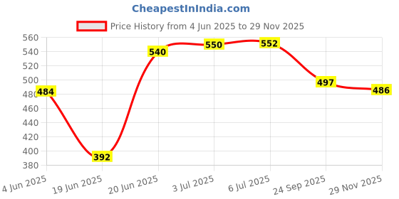 flipkart.com pheonix Home Workout Beginners Fitness Accessory Kit Kit pheonix Price History Graph from 4 Jun 2025 to 29 Nov 2025
