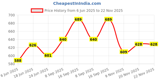 flipkart.com pheonix Home Workout Beginners Fitness Accessory Kit Kit pheonix Price History Graph from 6 Jun 2025 to 22 Nov 2025