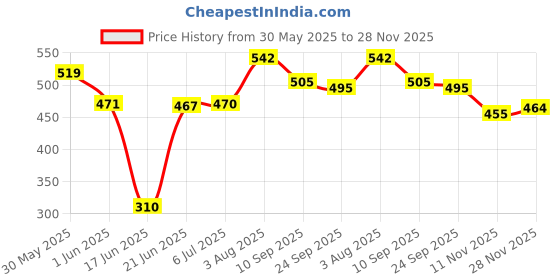 flipkart.com pheonix Home Workout Beginners Fitness Accessory Kit Kit pheonix Price History Graph from 30 May 2025 to 28 Nov 2025